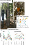 Lichen bioindicators