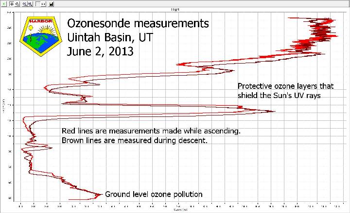 HARBOR Ozonesonde data